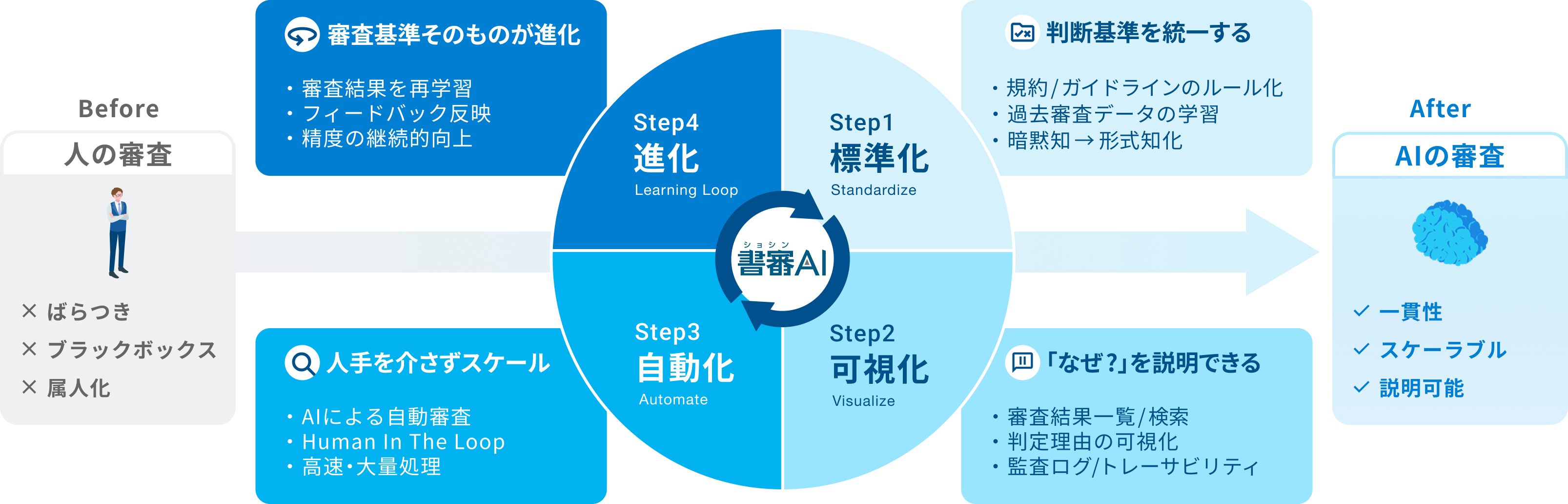 書審AIとはの図解